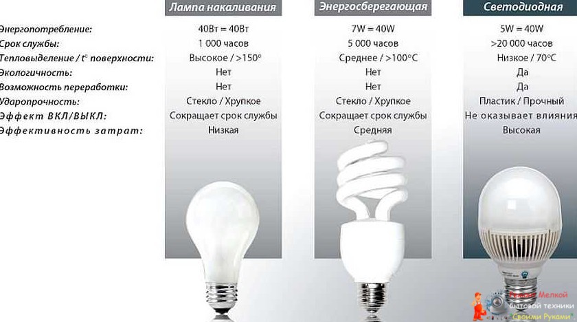Сравнение светодиодных и энергосберегающих ламп: выбирайте лучшее - «Электрика»